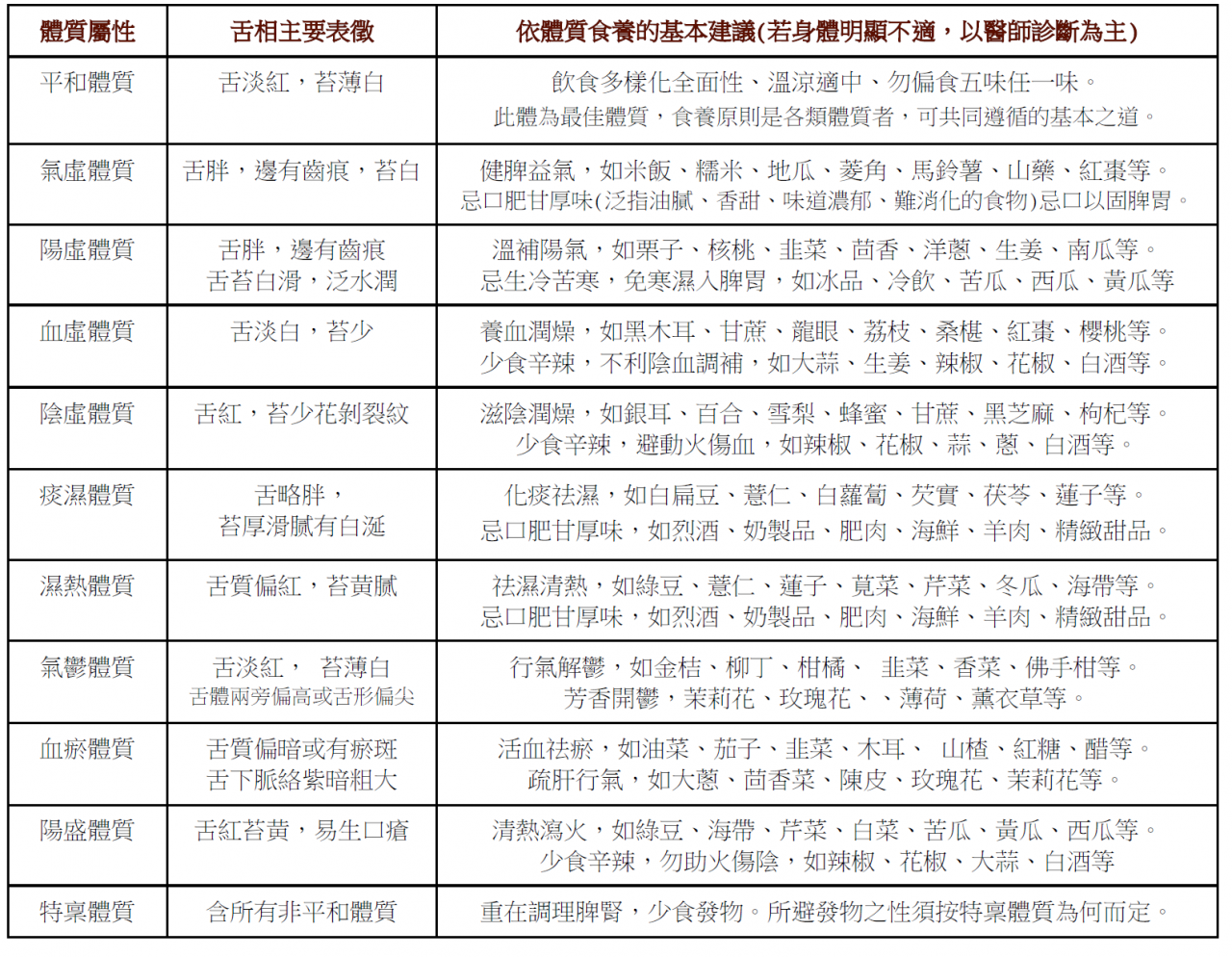 中醫之因體食養