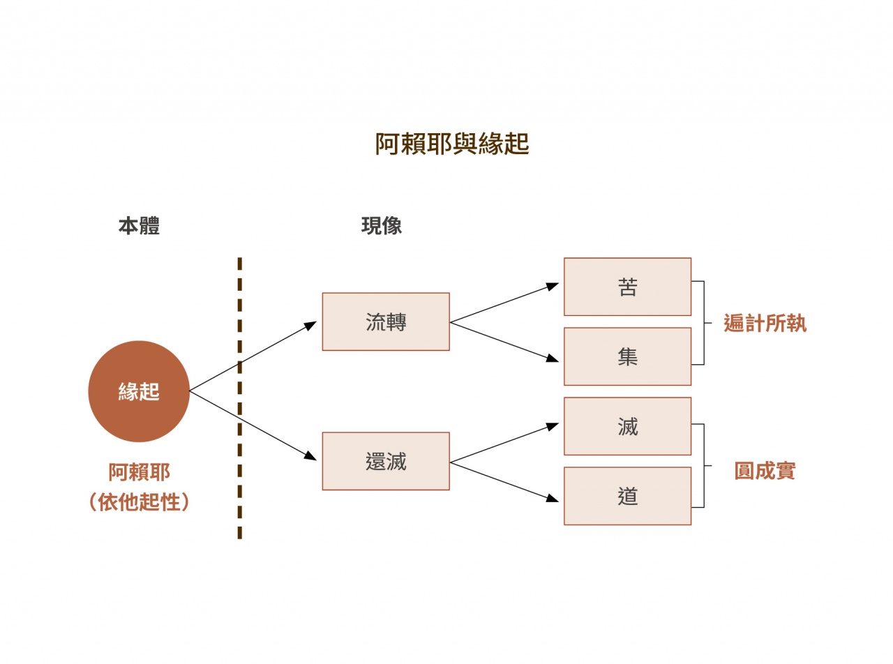 醫師生涯與佛教思想