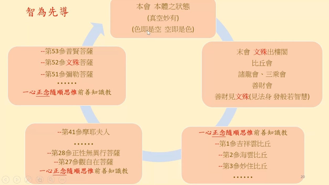 文殊菩薩在善財童子五十三參中的角色