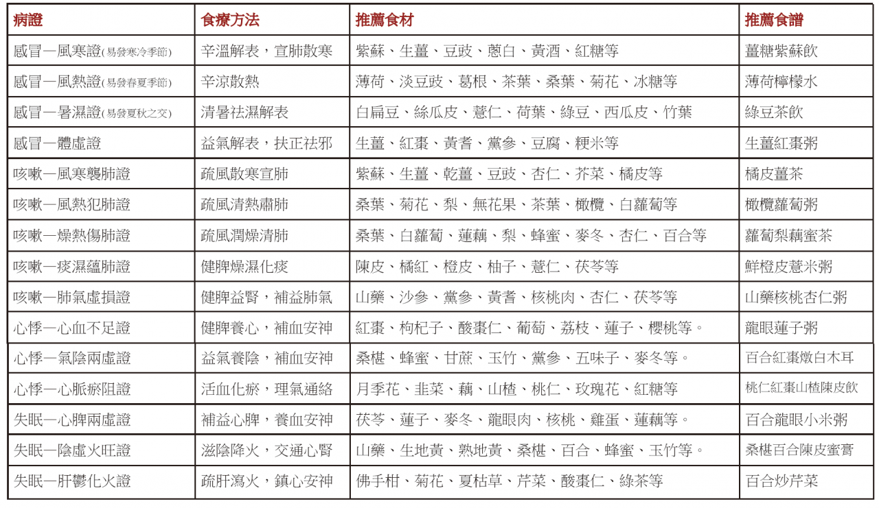中醫之常見病食養