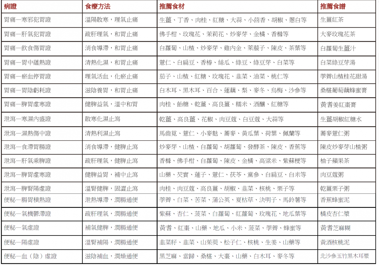 中醫之常見病食養