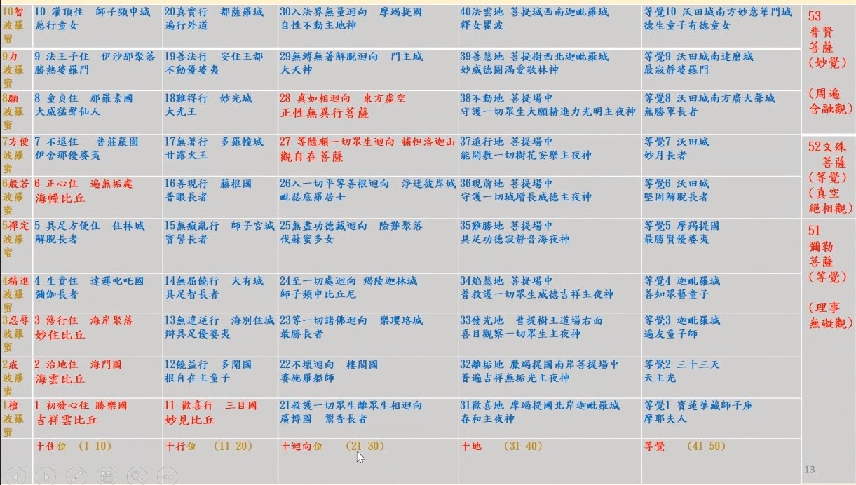 文殊菩薩在善財童子五十三參中的角色